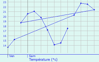 Graphique des tempratures prvues pour Nizerolles