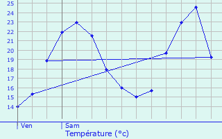 Graphique des tempratures prvues pour Caissargues