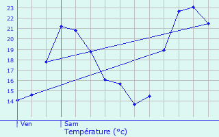 Graphique des tempratures prvues pour Douzens