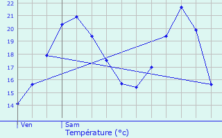 Graphique des tempratures prvues pour Le Larderet