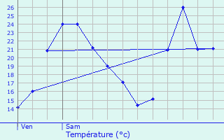 Graphique des tempratures prvues pour Feurs