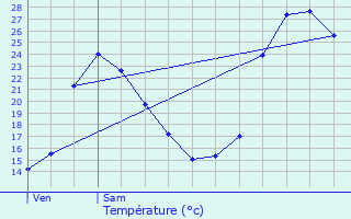 Graphique des tempratures prvues pour Brouchaud