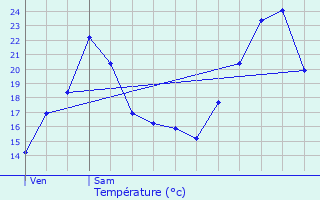 Graphique des tempratures prvues pour Quincieu