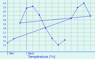 Graphique des tempratures prvues pour Sommires