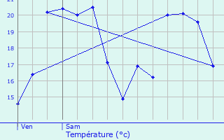 Graphique des tempratures prvues pour Etsaut