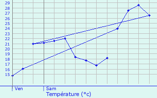 Graphique des tempratures prvues pour Cadaujac