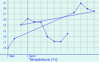 Graphique des tempratures prvues pour La Garde