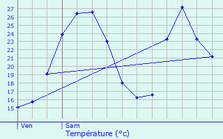 Graphique des tempratures prvues pour Osss