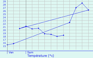 Graphique des tempratures prvues pour Capian