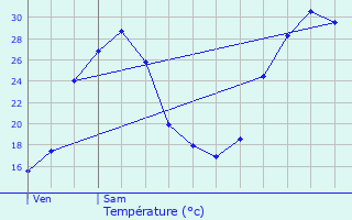 Graphique des tempratures prvues pour Gajan