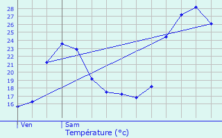 Graphique des tempratures prvues pour Boisse