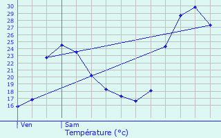 Graphique des tempratures prvues pour Dieulivol