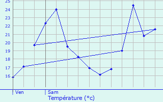 Graphique des tempratures prvues pour Mornant