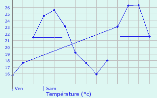 Graphique des tempratures prvues pour La Crau