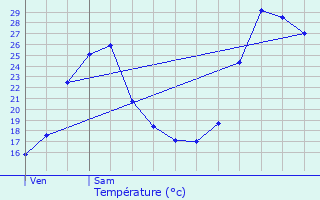 Graphique des tempratures prvues pour Objat