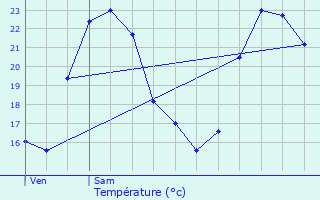 Graphique des tempratures prvues pour Seloncourt