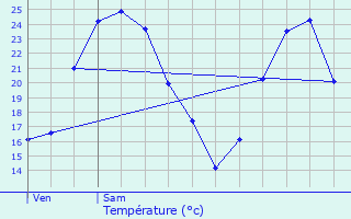 Graphique des tempratures prvues pour Annoire