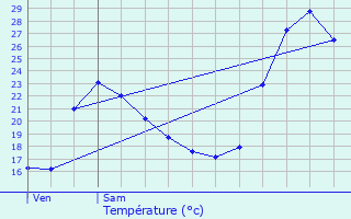 Graphique des tempratures prvues pour Massugas