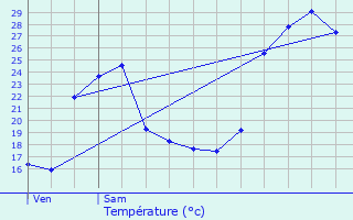 Graphique des tempratures prvues pour Gaugeac