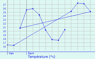 Graphique des tempratures prvues pour Soulan