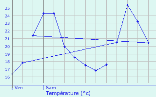Graphique des tempratures prvues pour Saint-Cyr-au-Mont-d