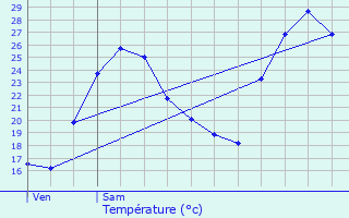 Graphique des tempratures prvues pour Ausseing