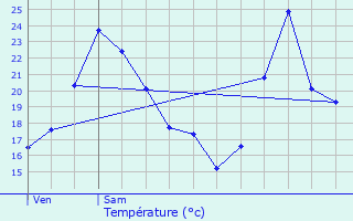 Graphique des tempratures prvues pour Septme