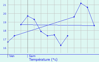 Graphique des tempratures prvues pour Sartne