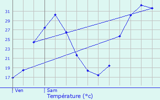 Graphique des tempratures prvues pour Sorgues