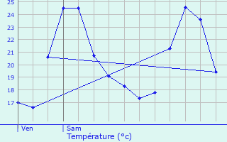 Graphique des tempratures prvues pour Lissieu