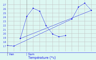 Graphique des tempratures prvues pour Dalou