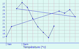 Graphique des tempratures prvues pour Mouans-Sartoux