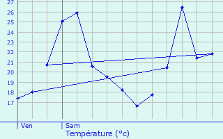 Graphique des tempratures prvues pour Vernaison