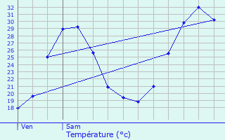 Graphique des tempratures prvues pour Nmes