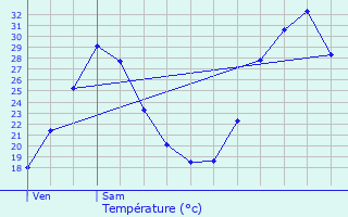 Graphique des tempratures prvues pour Lambesc