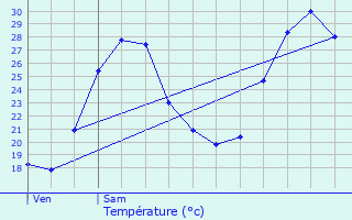 Graphique des tempratures prvues pour Lissac