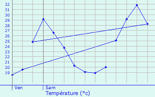 Graphique des tempratures prvues pour Vergze