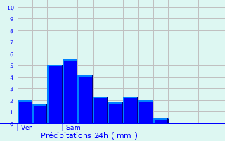 Graphique des précipitations prvues pour Greiveldange