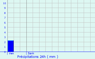 Graphique des précipitations prvues pour Selongey