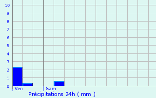 Graphique des précipitations prvues pour Remoncourt