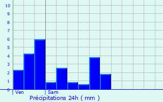 Graphique des précipitations prvues pour Moutoux