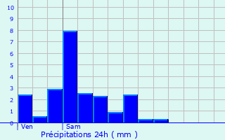 Graphique des précipitations prvues pour Oetrange