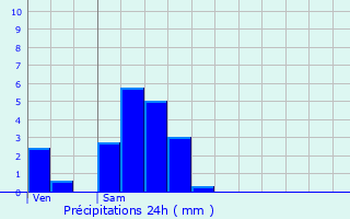 Graphique des précipitations prvues pour Huncherange
