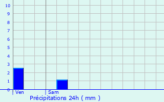 Graphique des précipitations prvues pour Domvre-sous-Montfort