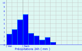 Graphique des précipitations prvues pour Erpeldange-lez-Bous