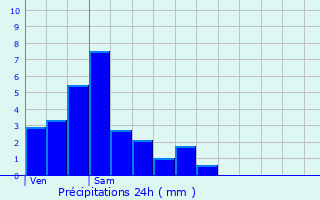 Graphique des précipitations prvues pour Rolling