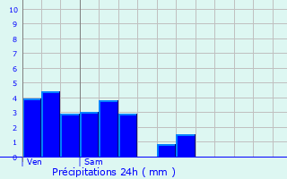 Graphique des précipitations prvues pour Chtelneuf