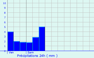 Graphique des précipitations prvues pour Saint-Sulpice