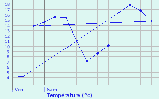 Graphique des tempratures prvues pour Pont-de-Buis-ls-Quimerch