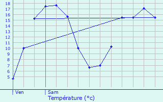 Graphique des tempratures prvues pour Gumappe